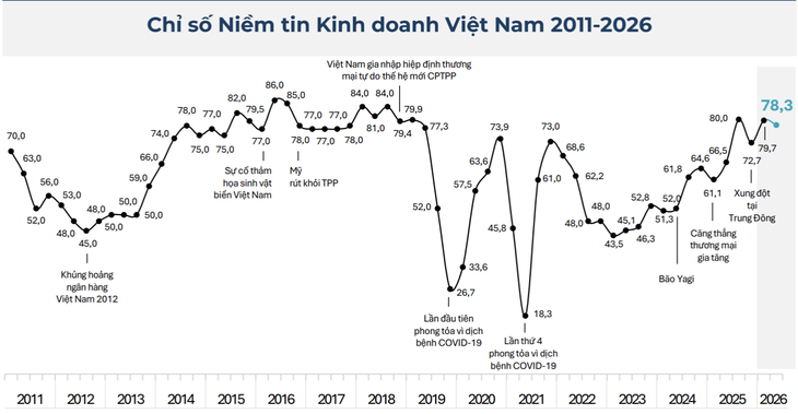EuroCham: 63% doanh nghiệp châu Âu muốn ở lại Việt Nam trên 5 năm - Ảnh 2.