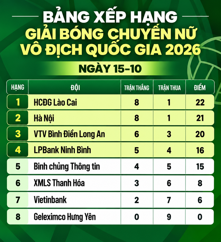 Kết quả, bảng xếp hạng Giải bóng chuyền nữ quốc gia ngày 15-10 - Ảnh 4.