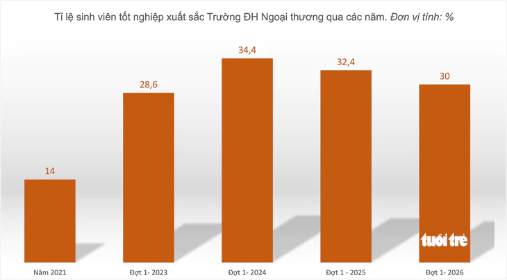 Tỉ lệ sinh viên tốt nghiệp xuất sắc khối trường kinh tế ngày càng 'lạm phát' - Ảnh 3.
