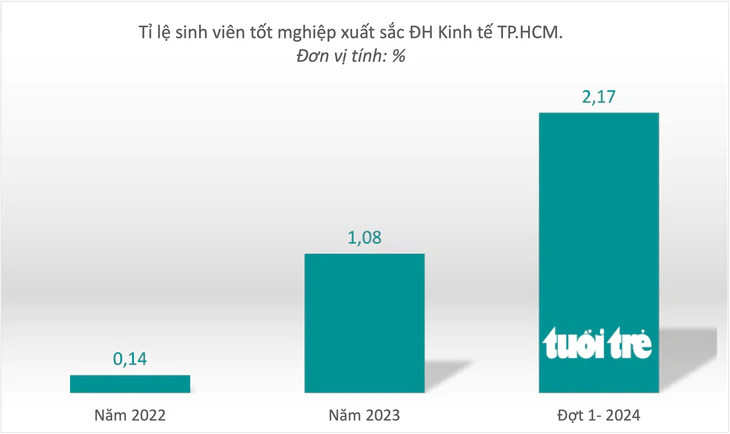 Tỉ lệ sinh viên tốt nghiệp xuất sắc khối trường kinh tế ngày càng 'lạm phát' - Ảnh 5.
