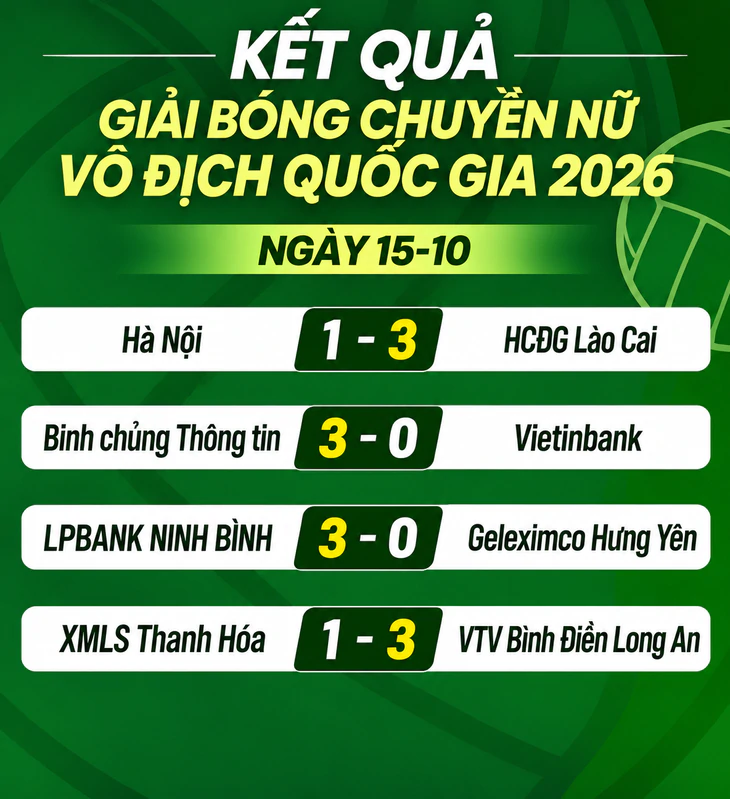 Kết quả, bảng xếp hạng Giải bóng chuyền nữ quốc gia ngày 15-10 - Ảnh 1.