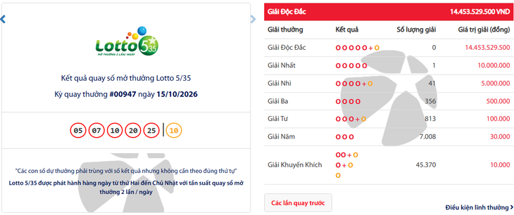 Jackpot Power 6 / 55 đạt 150 tỉ đồng và sức hút xổ số Vietlott 2026 - Ảnh 4.