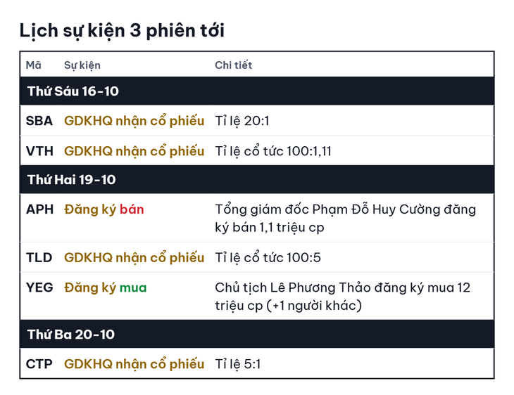 Chứng khoán Mỹ tăng điểm khi lợi suất trái phiếu giảm - Ảnh 3.