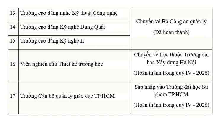 Sắp xếp , sáp nhập 15 trường cao đẳng , trung cấp thuộc Bộ Giáo dục và Đào tạo năm 2026 - Ảnh 4.