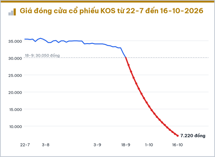 7 cổ phiếu gây chú ý trong tuần VN-Index mất gần 30 điểm - Ảnh 2.