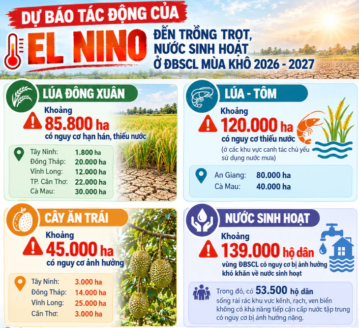 Mùa mưa Nam Bộ kết thúc sớm do El Nino rất mạnh, xâm nhập mặn ở miền Tây xuất hiện từ tháng 12 - Ảnh 2.