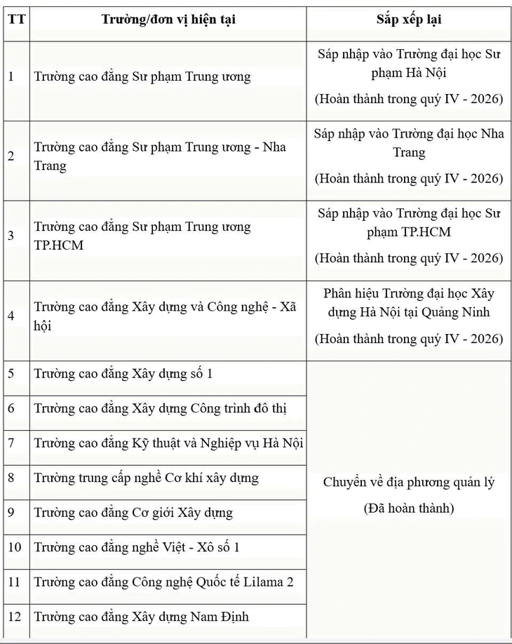 Sắp xếp , sáp nhập 15 trường cao đẳng , trung cấp thuộc Bộ Giáo dục và Đào tạo năm 2026 - Ảnh 3.