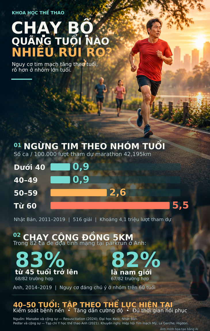Runner ở độ tuổi nào gặp nhiều rủi ro sức khỏe nhất khi chạy bộ? - Ảnh 2.
