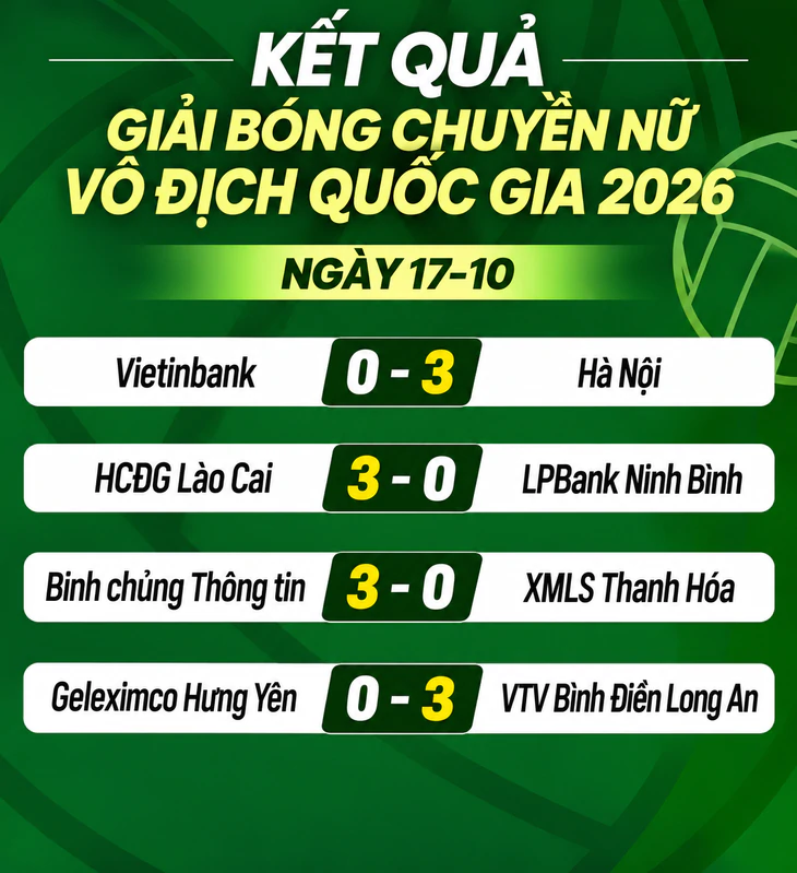 Kết quả, bảng xếp hạng Giải bóng chuyền nữ quốc gia ngày 17-10 - Ảnh 1.