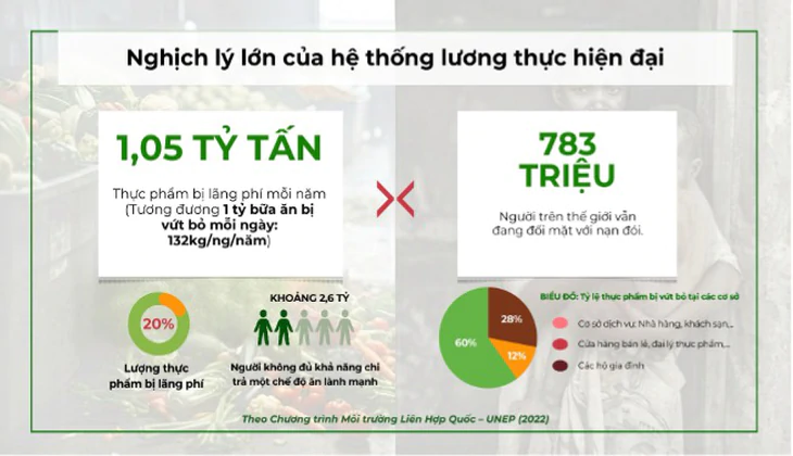 4 tỉ USD nông sản "bốc hơi" trên đường ra chợ - Ảnh 3.