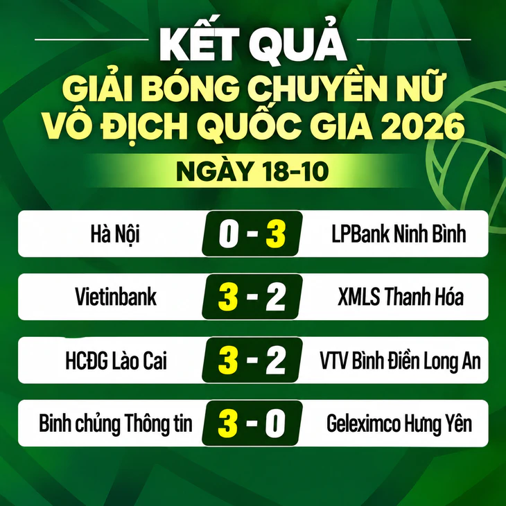 Kết quả, bảng xếp hạng Giải bóng chuyền nữ quốc gia ngày 18-10 - Ảnh 1.