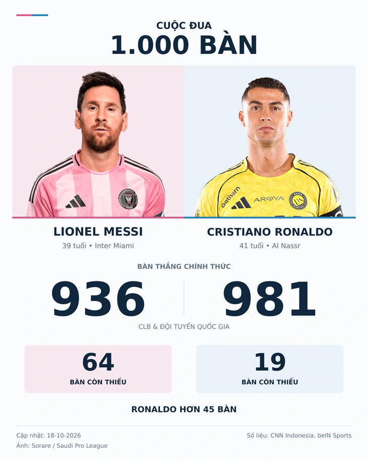 Messi chạm bàn thắng thứ 936, liệu có đạt mốc 1.000 bàn trước Ronaldo? - Ảnh 1.