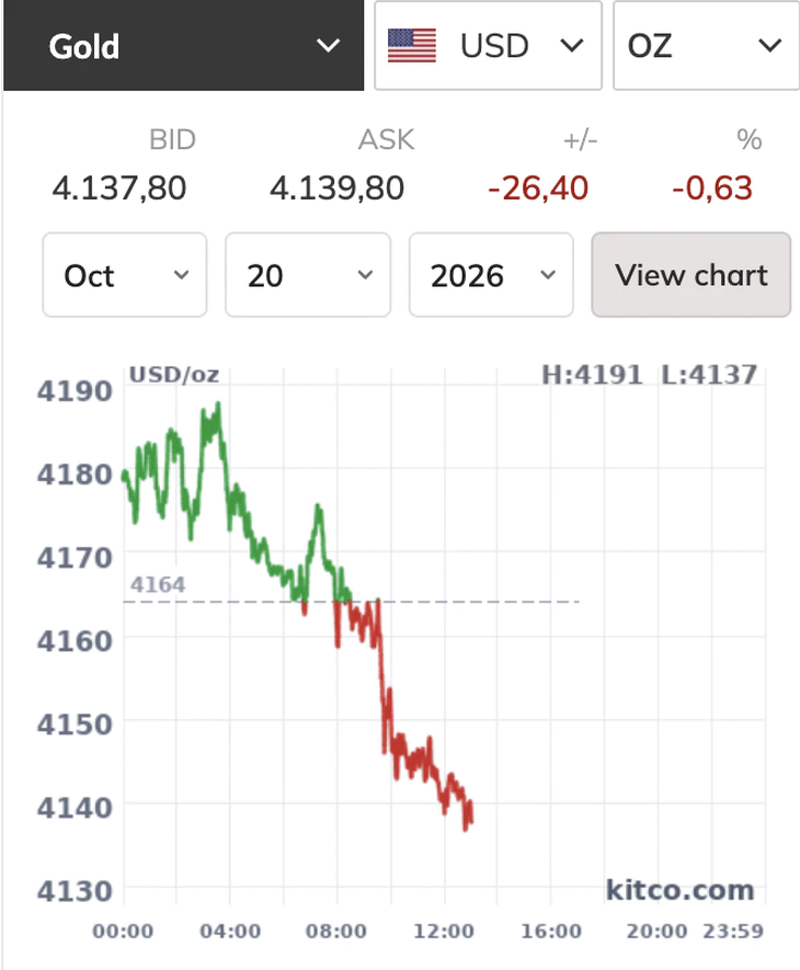 Giá vàng bất ngờ đi xuống, hướng về ngưỡng 4.100 USD/ounce - Ảnh 1.