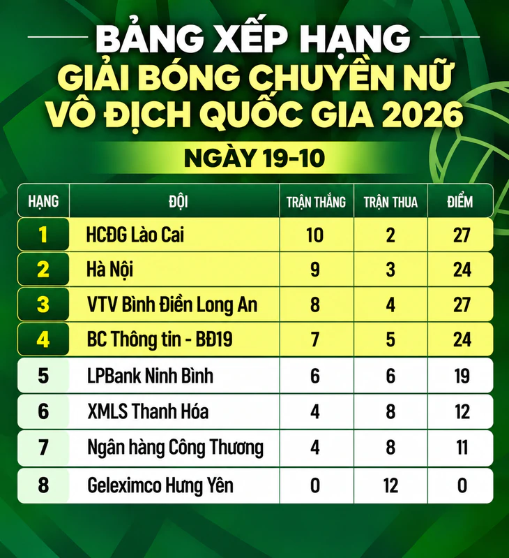 Kết quả, bảng xếp hạng Giải bóng chuyền nữ quốc gia ngày 19-10 - Ảnh 2.
