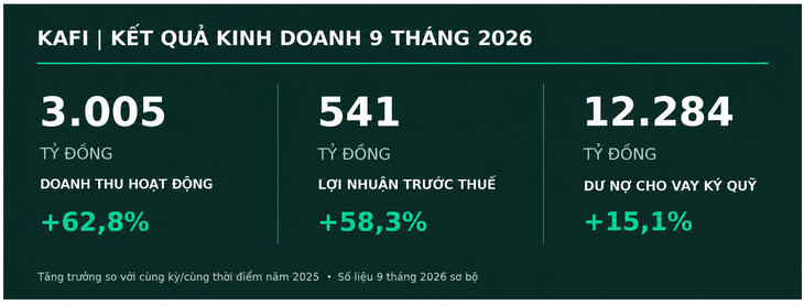 Chứng khoán Kafi đạt cú đúp giải thưởng APEA 2026, lợi nhuận 9 tháng tăng 58% - Ảnh 3.