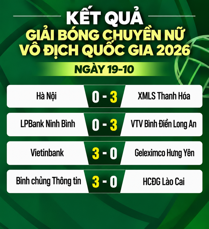 Kết quả, bảng xếp hạng Giải bóng chuyền nữ quốc gia ngày 19-10 - Ảnh 1.