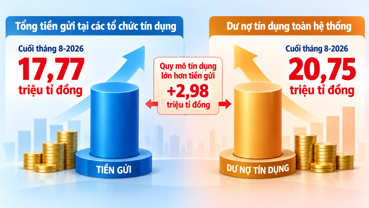 Lãi suất huy động cao, tiền dồn vào ngân hàng - Ảnh 3.