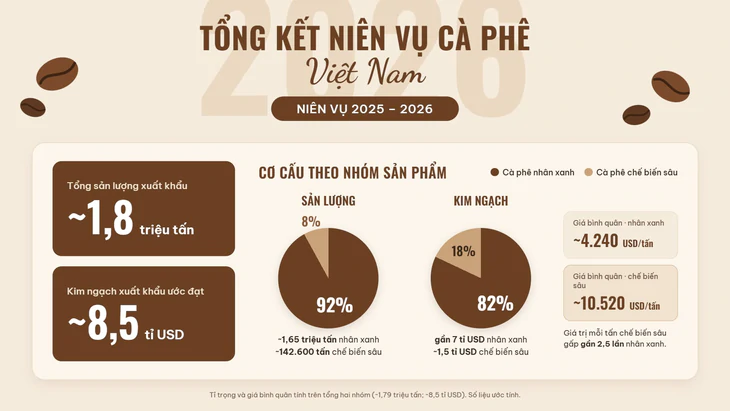 Xuất khẩu cà phê lập kỷ lục, bài toán gia tăng giá trị vẫn còn bỏ ngỏ - Ảnh 2.