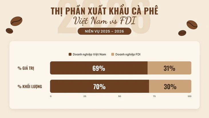 Xuất khẩu cà phê lập kỷ lục, bài toán gia tăng giá trị vẫn còn bỏ ngỏ - Ảnh 3.