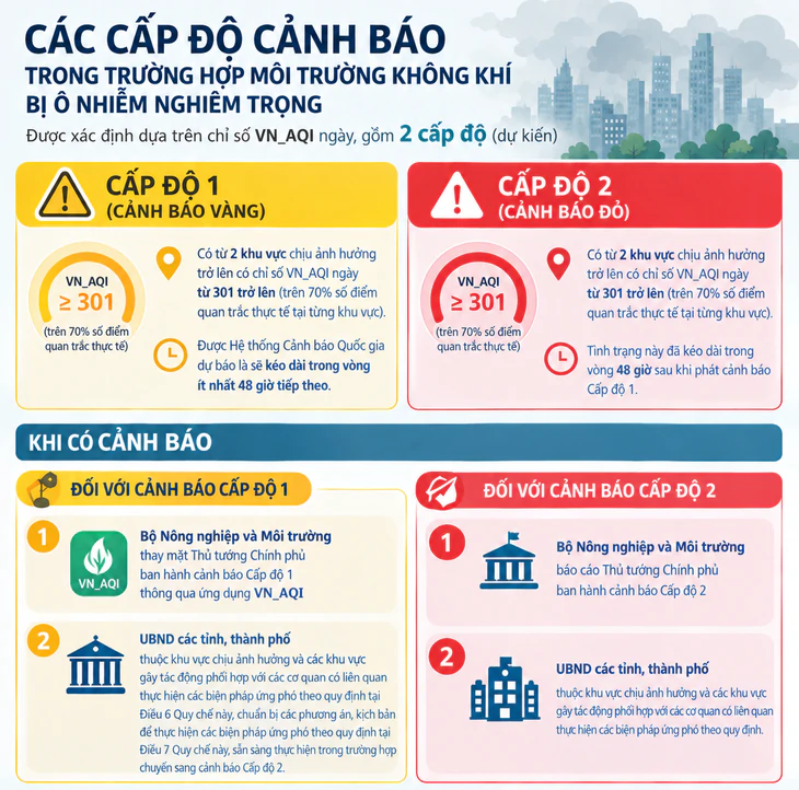 Đề xuất cho học sinh học trực tuyến khi phát cảnh báo đỏ ô nhiễm không khí - Ảnh 1.
