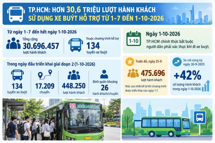 TP.HCM có hơn 30,6 triệu lượt hành khách đi xe buýt sau 3 tháng miễn phí - Ảnh 3.