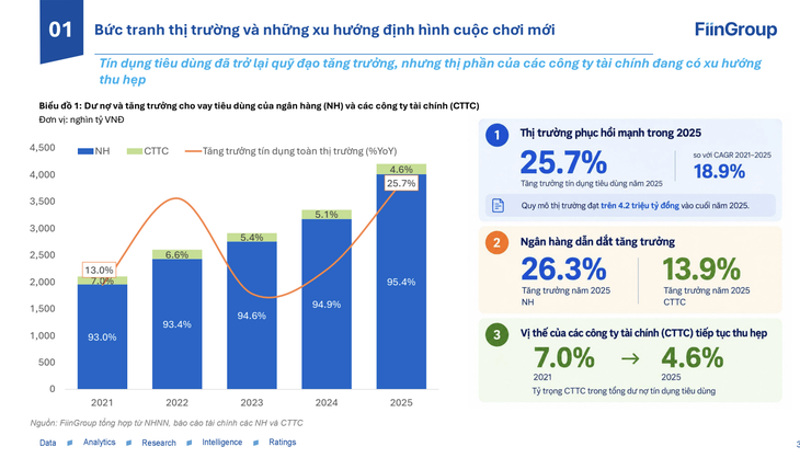 Dư nợ cho vay tiêu dùng cán mốc 4,62 triệu tỉ đồng - Ảnh 2.