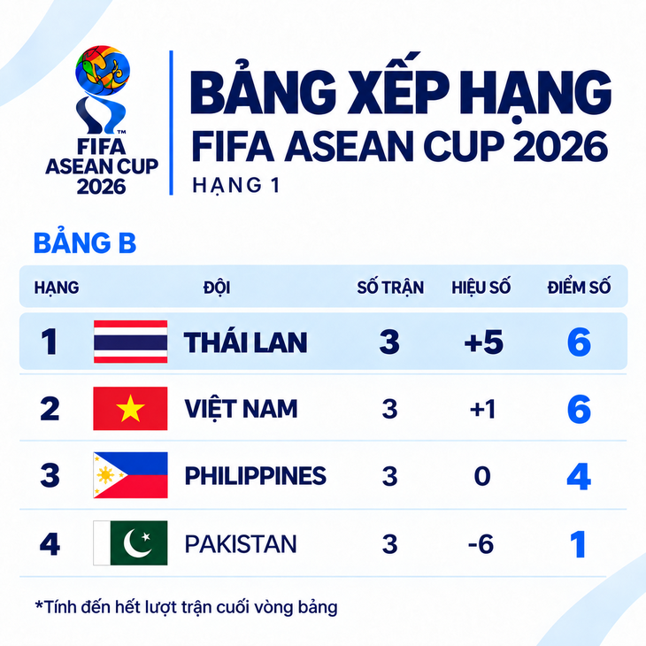 Bảng xếp hạng FIFA ASEAN Cup 2026: Thái Lan dẫn đầu, Việt Nam nhì bảng - Ảnh 1.