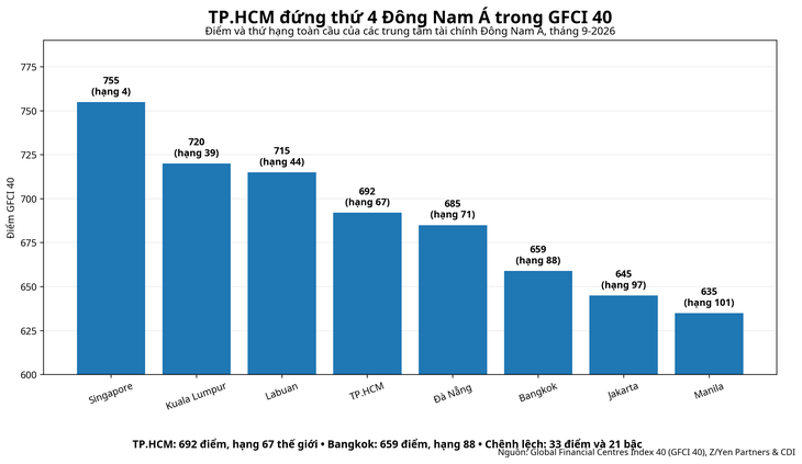 TP.HCM tăng 17 bậc trên bản đồ tài chính toàn cầu nhờ những yếu tố nào? - Ảnh 3.