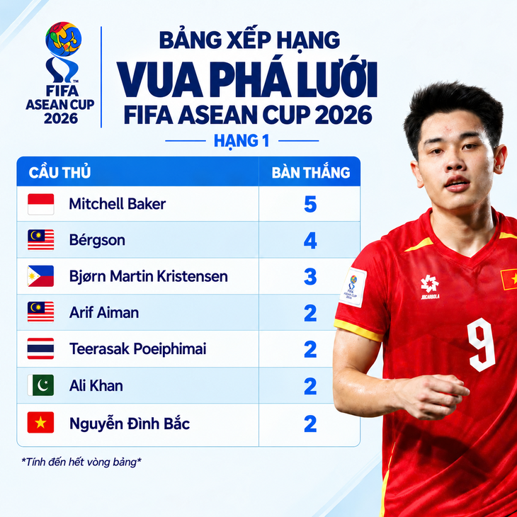 Vua phá lưới FIFA ASEAN Cup 2026: Đình Bắc bị tiền đạo 1m96 Indonesia bỏ lại - Ảnh 1.