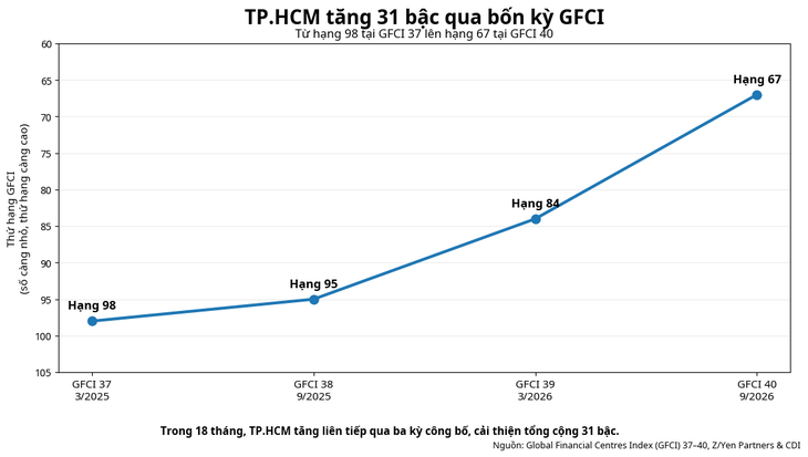 TP.HCM tăng 17 bậc trên bản đồ tài chính toàn cầu nhờ những yếu tố nào? - Ảnh 2.