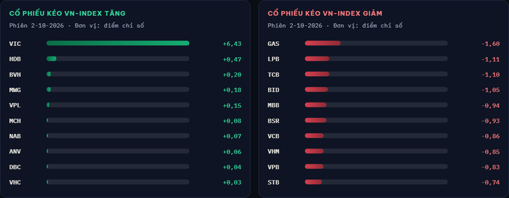 VN-Index giảm phiên thứ 5 liên tiếp, PNJ vẫn sàn - Ảnh 3.
