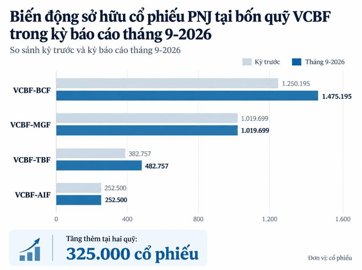 Hai quỹ đầu tư của VCBF tăng nắm giữ 325.000 cổ phiếu PNJ - Ảnh 2.