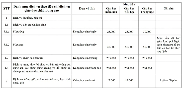 Hà Nội cho phép trường thu tối đa 15.000 đồng mỗi tiết học bổ trợ ngoài giờ chính khóa - Ảnh 2.