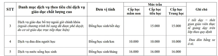 Hà Nội cho phép trường thu tối đa 15.000 đồng mỗi tiết học bổ trợ ngoài giờ chính khóa - Ảnh 3.
