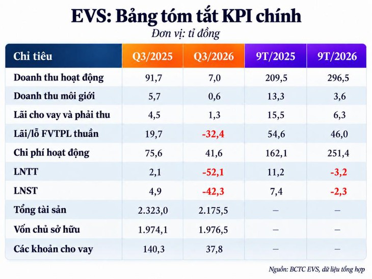 Chứng khoán EVS bất ngờ lỗ hơn 42 tỉ đồng sau quý 2 lãi gần 200 tỉ - Ảnh 4.