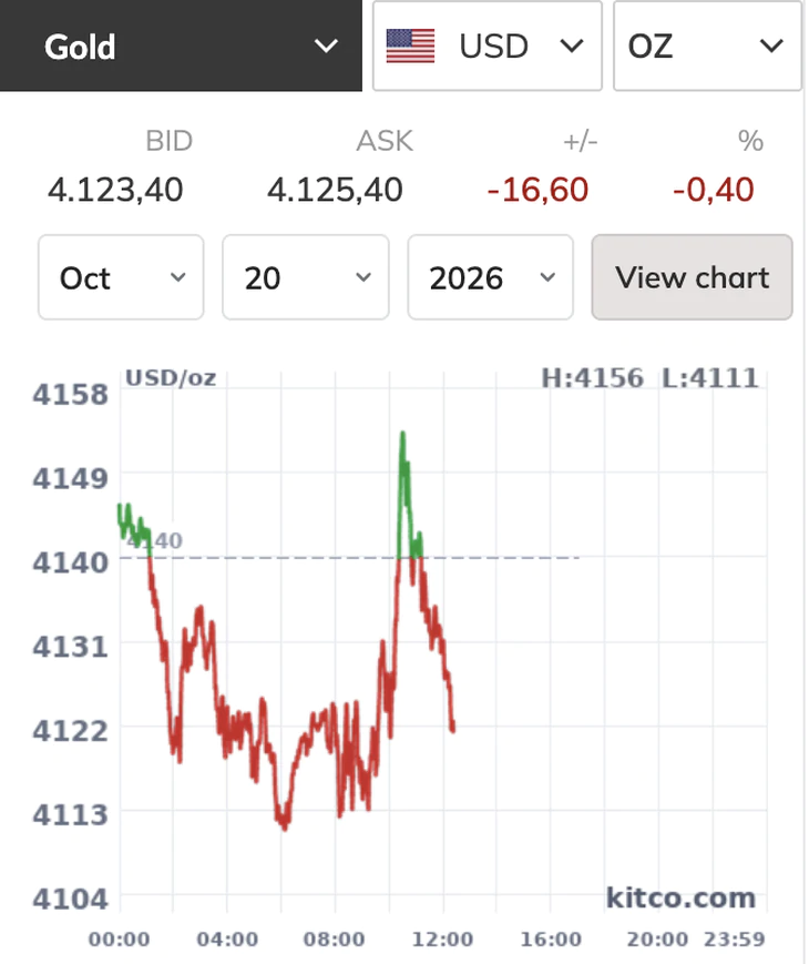 Giá vàng thế giới tiếp tục bị nén về vùng sát 4.100 USD/ounce - Ảnh 1.
