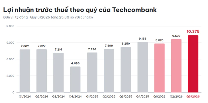 Lợi nhuận quý 3 của Techcombank hơn 10,4 nghìn tỉ, cao nhất lịch sử - Ảnh 1.