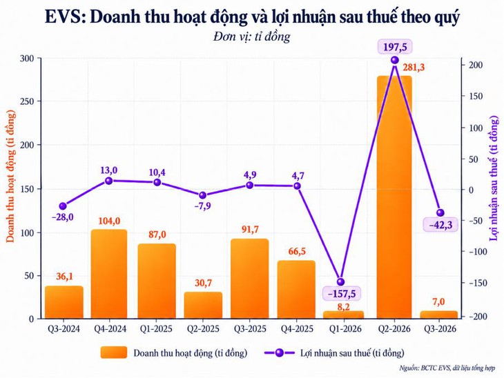 Chứng khoán EVS bất ngờ lỗ hơn 42 tỉ đồng sau quý 2 lãi gần 200 tỉ - Ảnh 2.