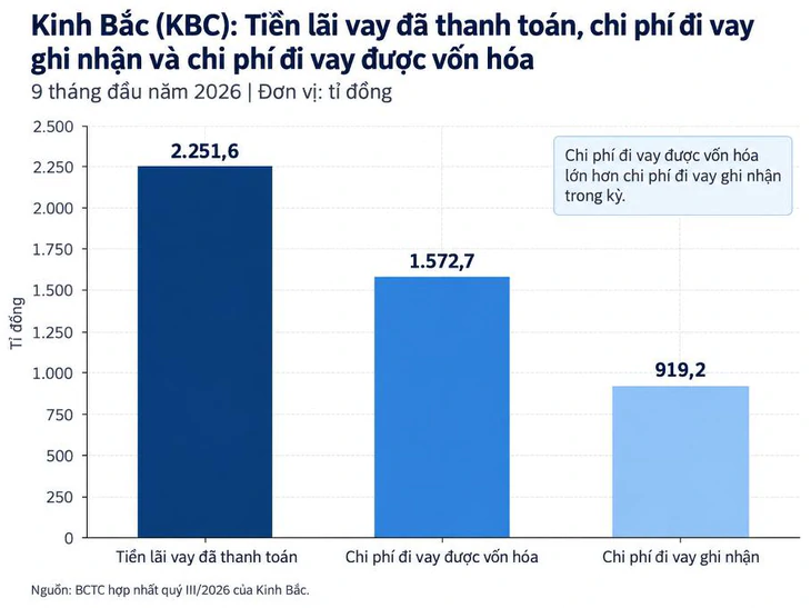 Vì sao Kinh Bắc trả gần 2.300 tỉ tiền lãi vay trong 9 tháng nhưng chỉ ghi nhận 920 tỉ chi phí đi vay? - Ảnh 3.