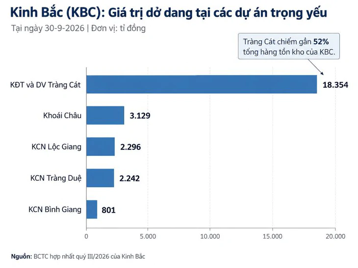 Vì sao Kinh Bắc trả gần 2.300 tỉ tiền lãi vay trong 9 tháng nhưng chỉ ghi nhận 920 tỉ chi phí đi vay? - Ảnh 4.