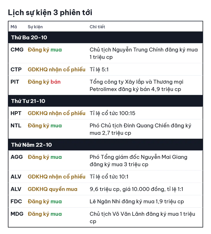 Chứng khoán Mỹ tăng nhờ cổ phiếu công nghệ ; TCBS cho vay hơn 2 tỉ USD - Ảnh 3.