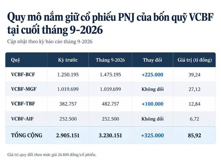 Hai quỹ đầu tư của VCBF tăng nắm giữ 325.000 cổ phiếu PNJ - Ảnh 3.