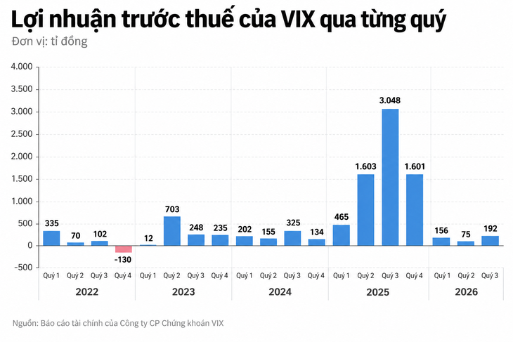 Lỗ tự doanh, Chứng khoán VIX báo lãi quý 3 giảm 93% - Ảnh 2.