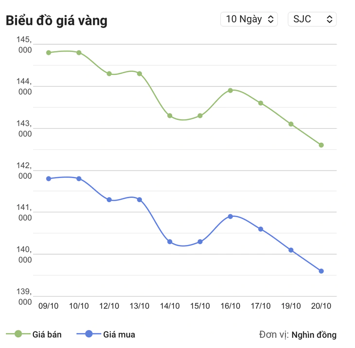 Giá vàng hôm nay 21-10: SJC giảm phiên thứ tư liên tiếp, dầu vượt 110 USD/thùng - Ảnh 2.