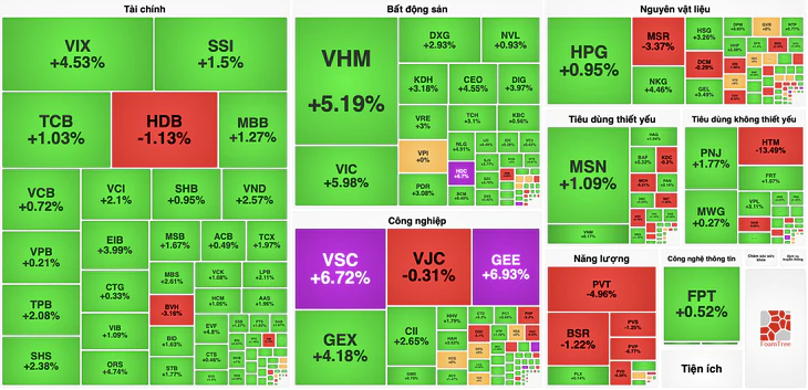 Cổ phiếu đua xanh tím, VN-Index bứt phá hơn 36 điểm - Ảnh 1.