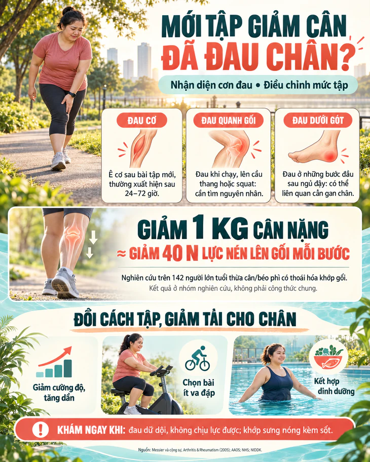 Tập thể dục cho giảm cân mà vài buổi đã chấn thương, phải làm sao? - Ảnh 2.