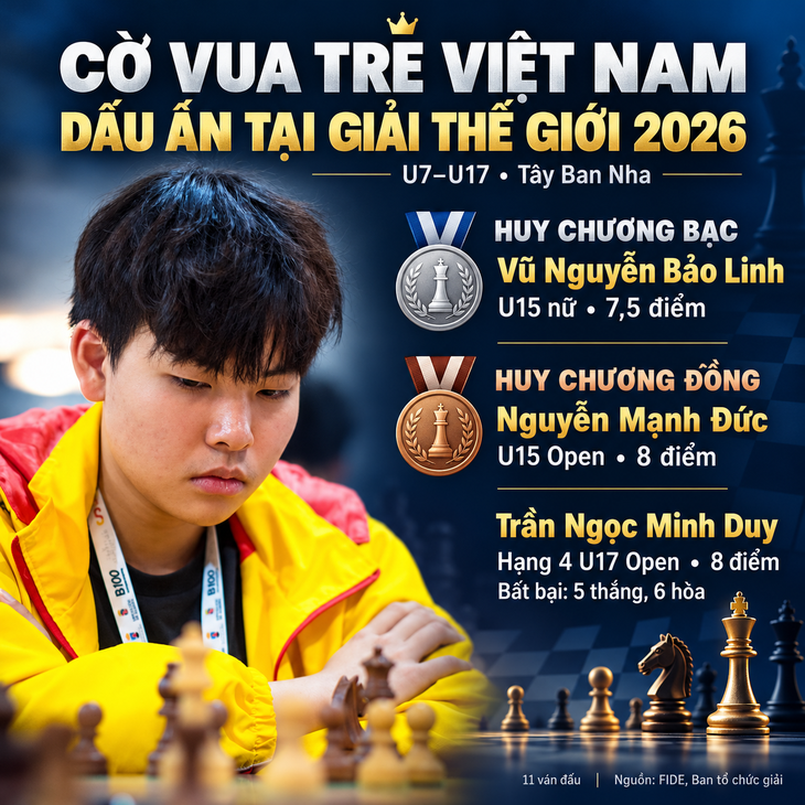 Cờ vua Việt Nam lại rực sáng ở đấu trường thế giới - Ảnh 3.