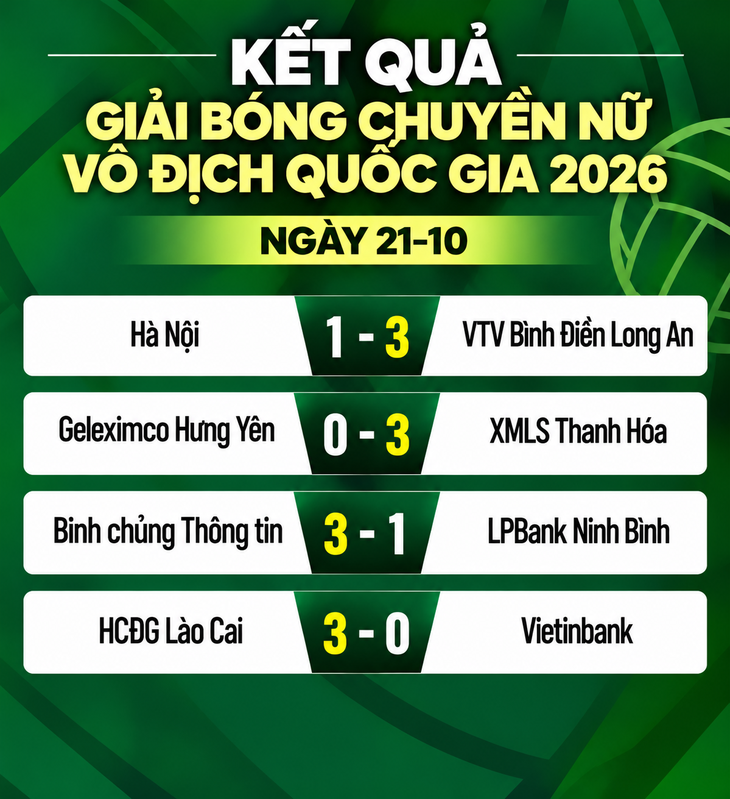 Kết quả, bảng xếp hạng Giải bóng chuyền nữ quốc gia ngày 21-10 - Ảnh 1.