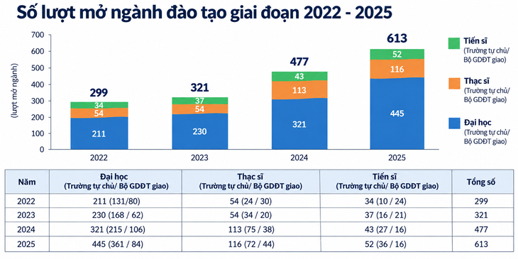 Đại học mở ngành với 613 lượt trong năm 2025, tăng gần 30% - Ảnh 2.