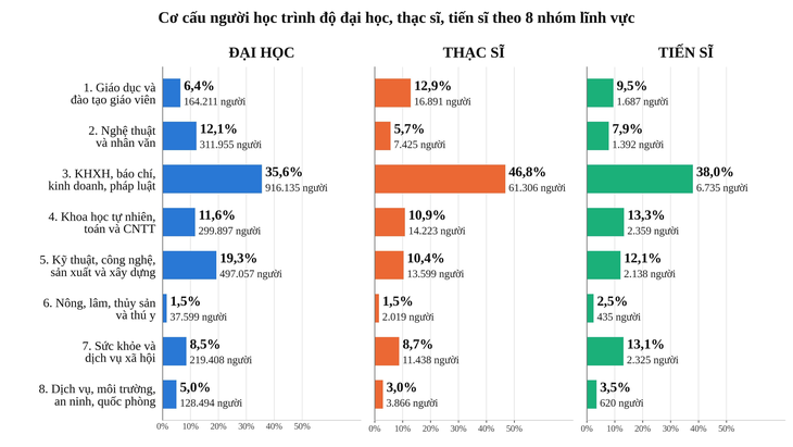 Đại học mở ngành với 613 lượt trong năm 2025, tăng gần 30% - Ảnh 3.
